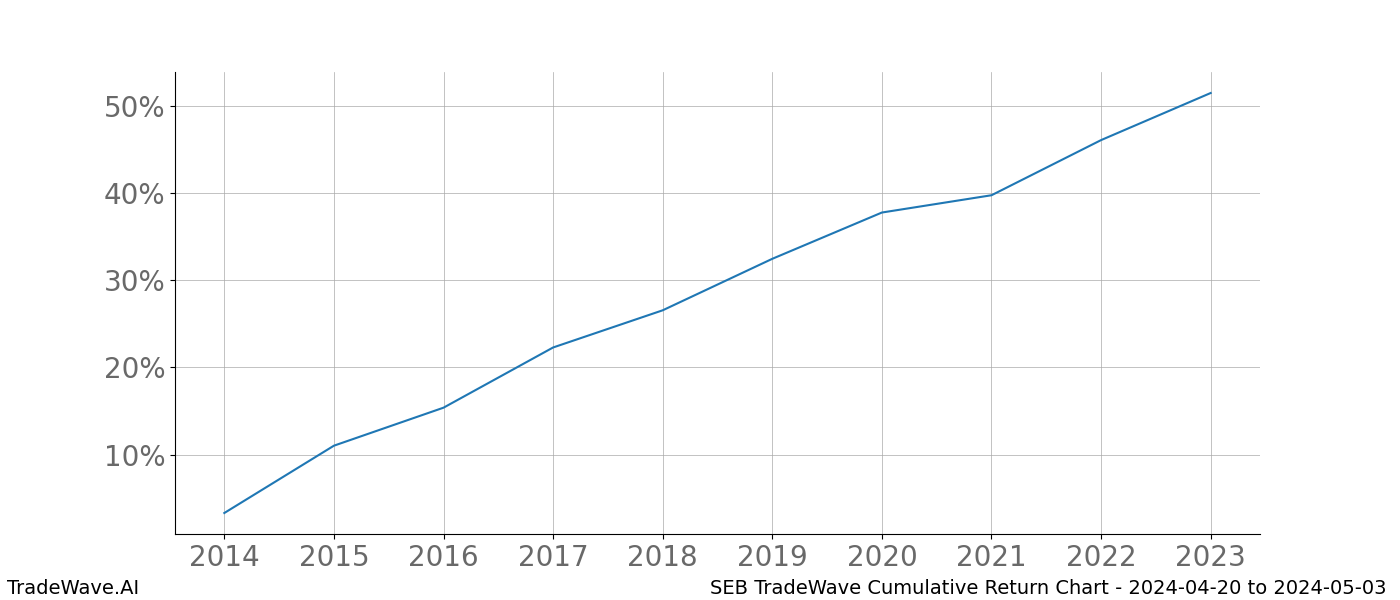 Cumulative chart SEB for date range: 2024-04-20 to 2024-05-03 - this chart shows the cumulative return of the TradeWave opportunity date range for SEB when bought on 2024-04-20 and sold on 2024-05-03 - this percent chart shows the capital growth for the date range over the past 10 years 