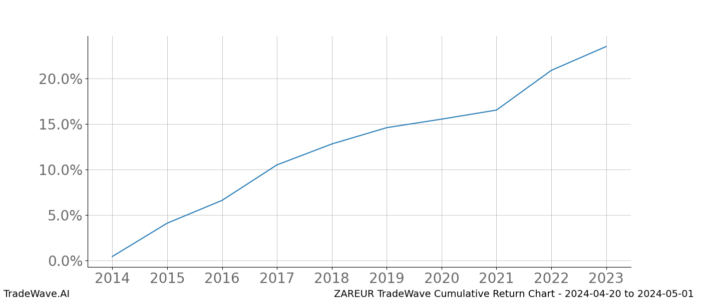 Cumulative chart ZAREUR for date range: 2024-04-20 to 2024-05-01 - this chart shows the cumulative return of the TradeWave opportunity date range for ZAREUR when bought on 2024-04-20 and sold on 2024-05-01 - this percent chart shows the capital growth for the date range over the past 10 years 