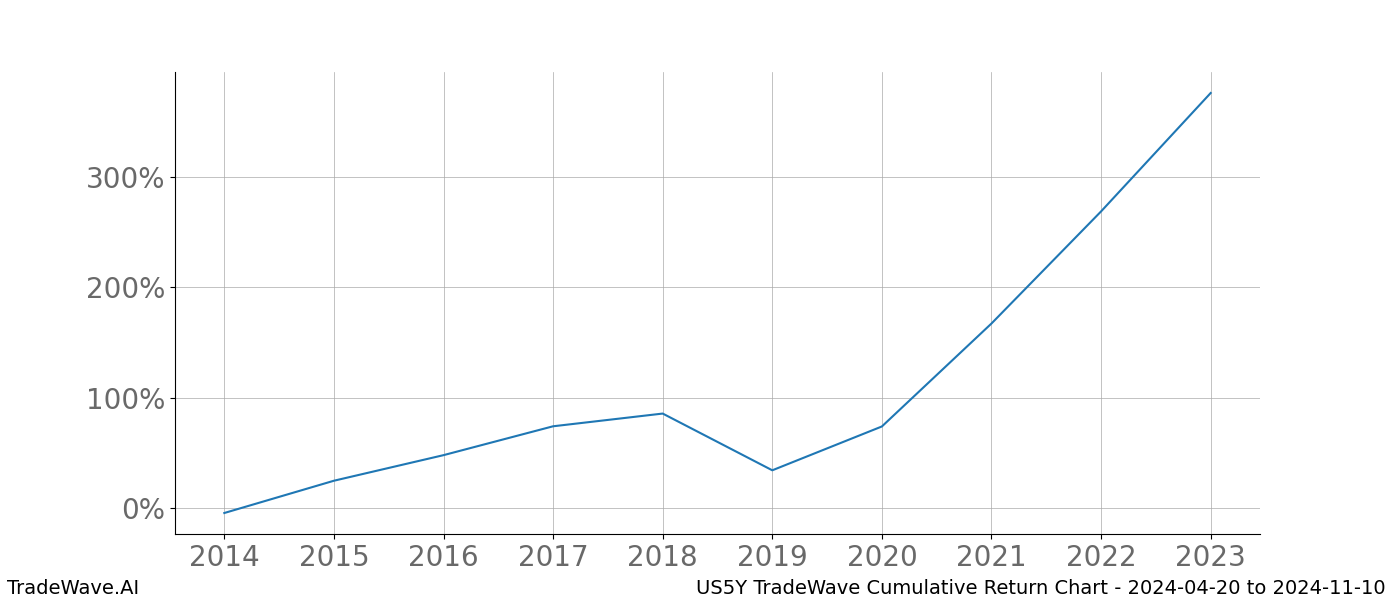 Cumulative chart US5Y for date range: 2024-04-20 to 2024-11-10 - this chart shows the cumulative return of the TradeWave opportunity date range for US5Y when bought on 2024-04-20 and sold on 2024-11-10 - this percent chart shows the capital growth for the date range over the past 10 years 