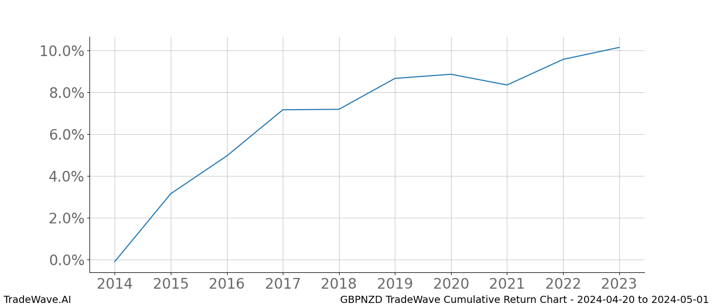 Cumulative chart GBPNZD for date range: 2024-04-20 to 2024-05-01 - this chart shows the cumulative return of the TradeWave opportunity date range for GBPNZD when bought on 2024-04-20 and sold on 2024-05-01 - this percent chart shows the capital growth for the date range over the past 10 years 