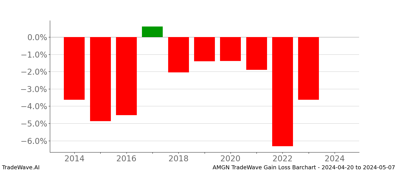 Gain/Loss barchart AMGN for date range: 2024-04-20 to 2024-05-07 - this chart shows the gain/loss of the TradeWave opportunity for AMGN buying on 2024-04-20 and selling it on 2024-05-07 - this barchart is showing 10 years of history