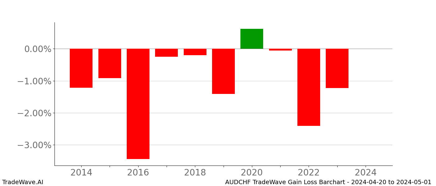 Gain/Loss barchart AUDCHF for date range: 2024-04-20 to 2024-05-01 - this chart shows the gain/loss of the TradeWave opportunity for AUDCHF buying on 2024-04-20 and selling it on 2024-05-01 - this barchart is showing 10 years of history