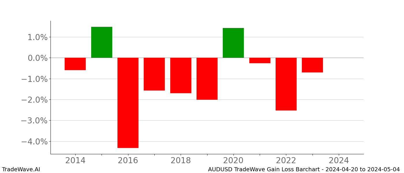 Gain/Loss barchart AUDUSD for date range: 2024-04-20 to 2024-05-04 - this chart shows the gain/loss of the TradeWave opportunity for AUDUSD buying on 2024-04-20 and selling it on 2024-05-04 - this barchart is showing 10 years of history