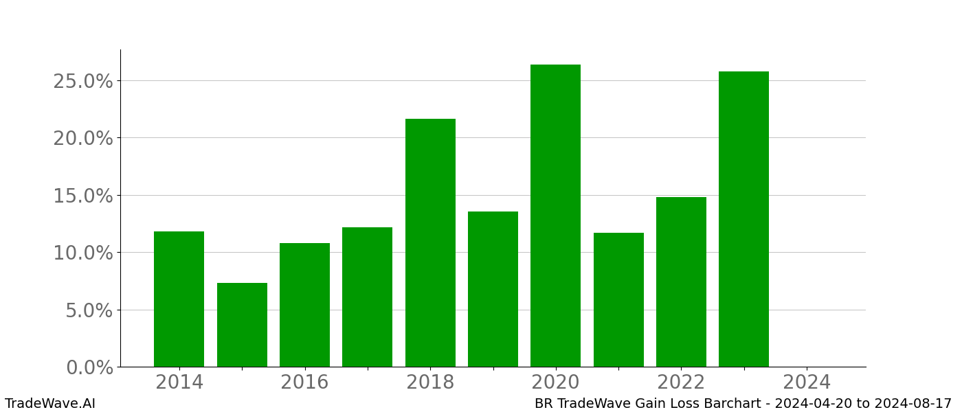 Gain/Loss barchart BR for date range: 2024-04-20 to 2024-08-17 - this chart shows the gain/loss of the TradeWave opportunity for BR buying on 2024-04-20 and selling it on 2024-08-17 - this barchart is showing 10 years of history