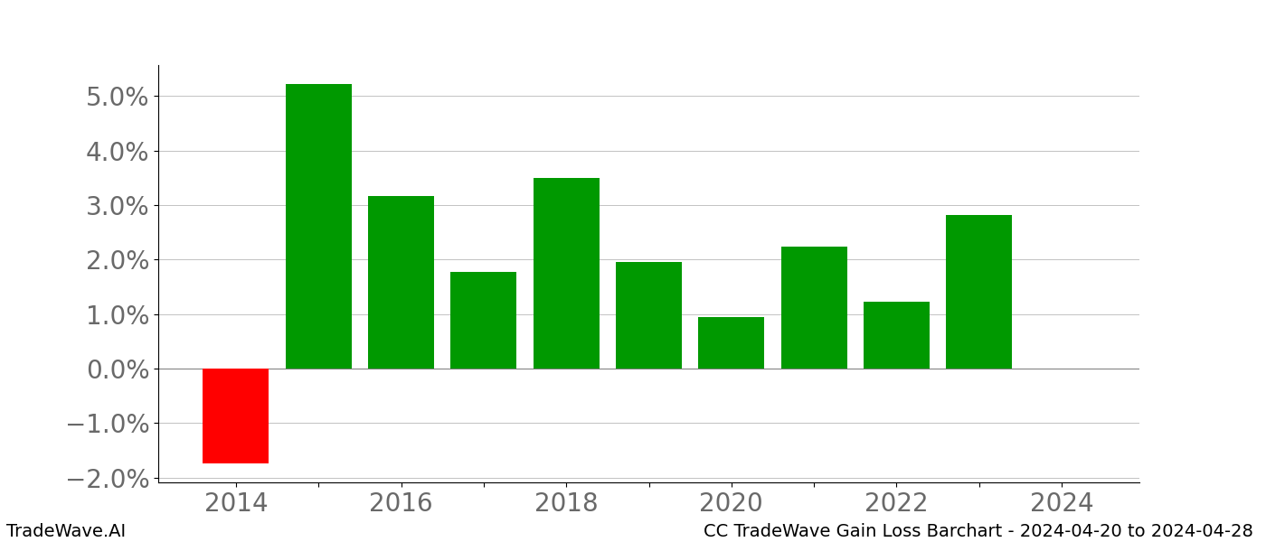 Gain/Loss barchart CC for date range: 2024-04-20 to 2024-04-28 - this chart shows the gain/loss of the TradeWave opportunity for CC buying on 2024-04-20 and selling it on 2024-04-28 - this barchart is showing 10 years of history