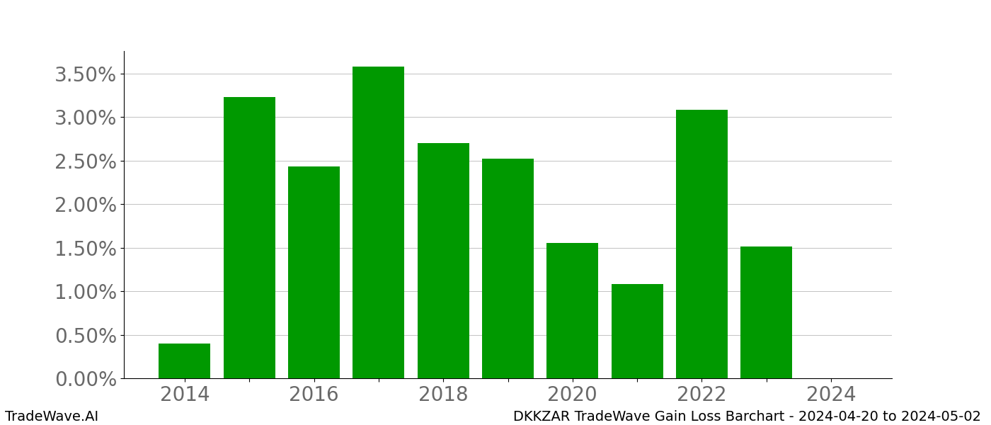 Gain/Loss barchart DKKZAR for date range: 2024-04-20 to 2024-05-02 - this chart shows the gain/loss of the TradeWave opportunity for DKKZAR buying on 2024-04-20 and selling it on 2024-05-02 - this barchart is showing 10 years of history