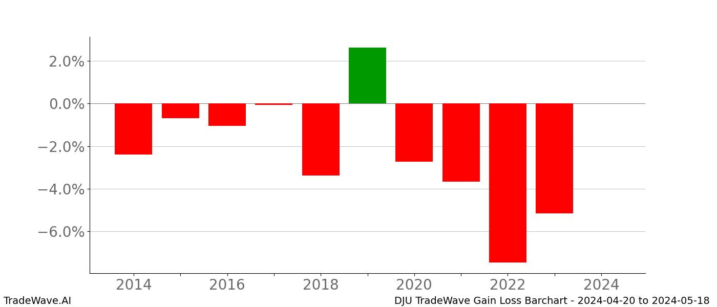 Gain/Loss barchart DJU for date range: 2024-04-20 to 2024-05-18 - this chart shows the gain/loss of the TradeWave opportunity for DJU buying on 2024-04-20 and selling it on 2024-05-18 - this barchart is showing 10 years of history