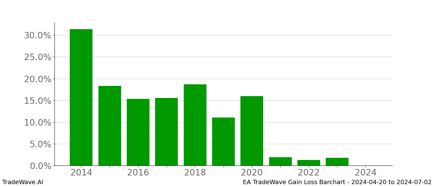 Gain/Loss barchart EA for date range: 2024-04-20 to 2024-07-02 - this chart shows the gain/loss of the TradeWave opportunity for EA buying on 2024-04-20 and selling it on 2024-07-02 - this barchart is showing 10 years of history