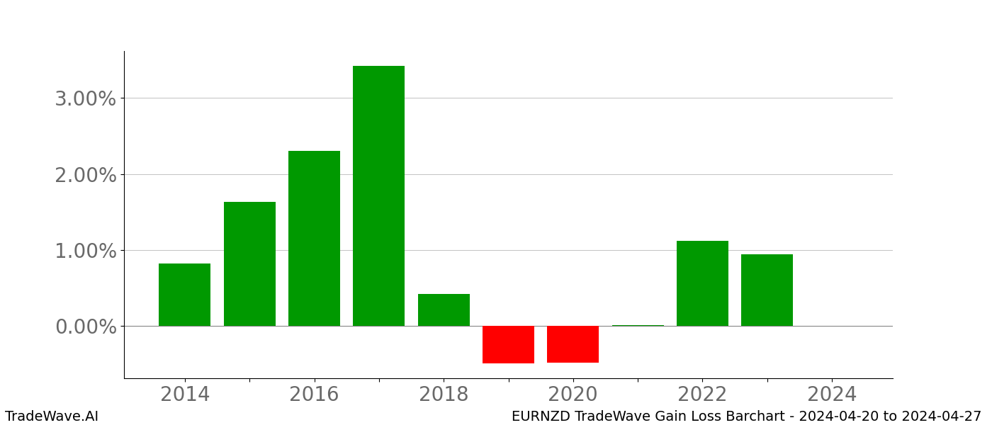 Gain/Loss barchart EURNZD for date range: 2024-04-20 to 2024-04-27 - this chart shows the gain/loss of the TradeWave opportunity for EURNZD buying on 2024-04-20 and selling it on 2024-04-27 - this barchart is showing 10 years of history