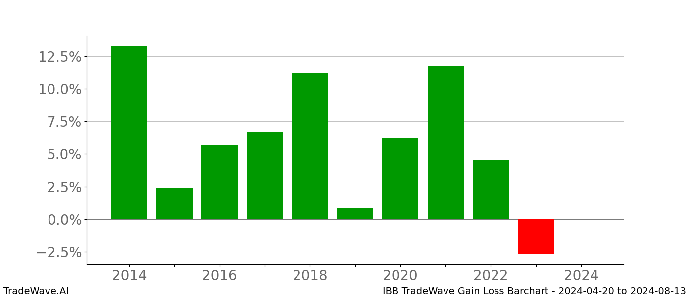 Gain/Loss barchart IBB for date range: 2024-04-20 to 2024-08-13 - this chart shows the gain/loss of the TradeWave opportunity for IBB buying on 2024-04-20 and selling it on 2024-08-13 - this barchart is showing 10 years of history