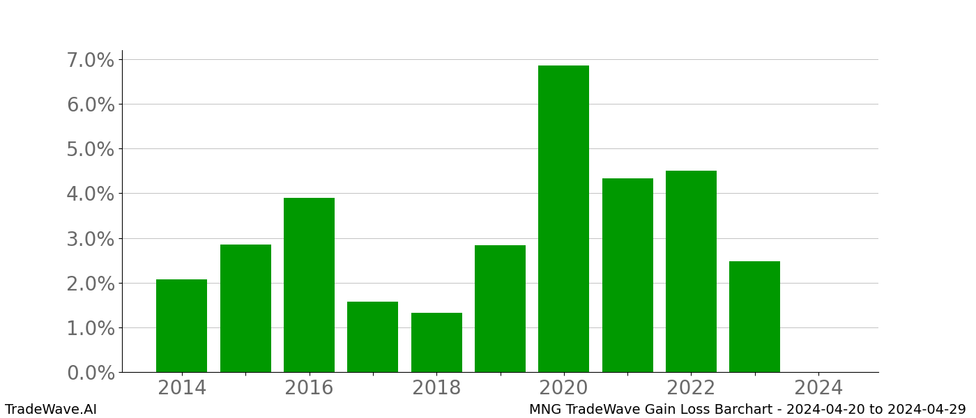 Gain/Loss barchart MNG for date range: 2024-04-20 to 2024-04-29 - this chart shows the gain/loss of the TradeWave opportunity for MNG buying on 2024-04-20 and selling it on 2024-04-29 - this barchart is showing 10 years of history