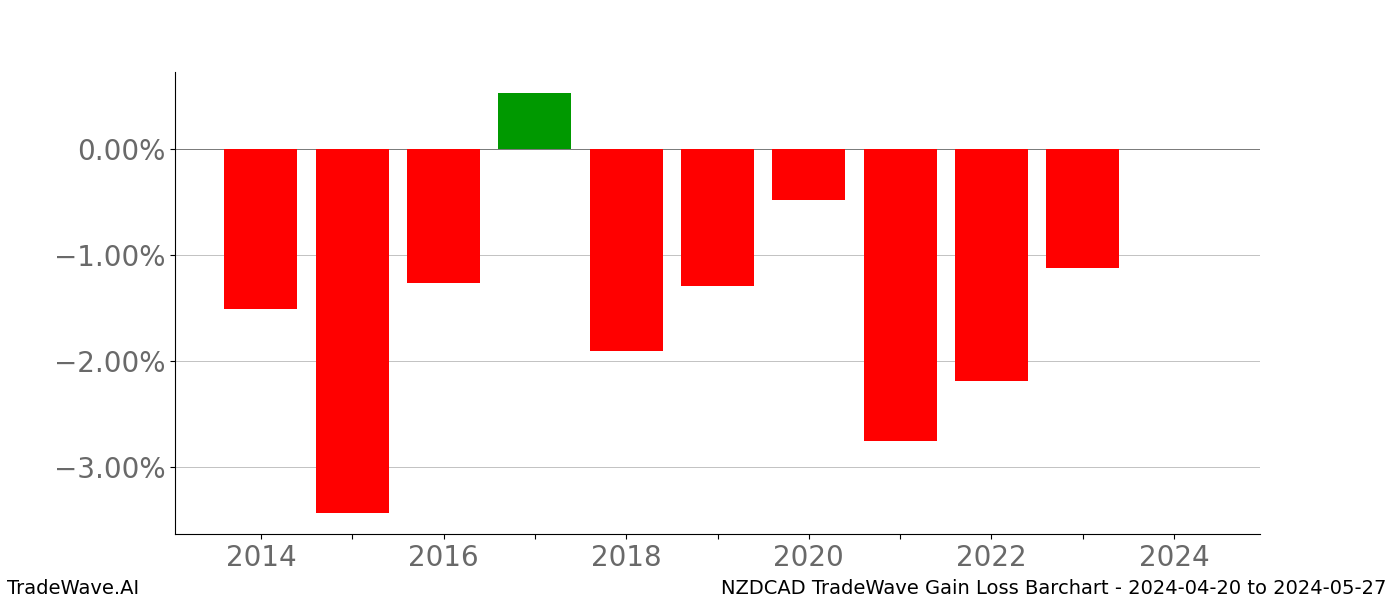 Gain/Loss barchart NZDCAD for date range: 2024-04-20 to 2024-05-27 - this chart shows the gain/loss of the TradeWave opportunity for NZDCAD buying on 2024-04-20 and selling it on 2024-05-27 - this barchart is showing 10 years of history