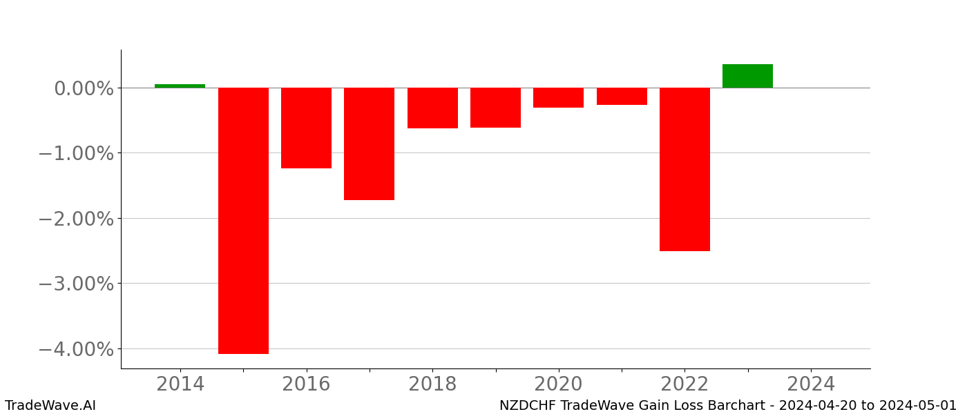 Gain/Loss barchart NZDCHF for date range: 2024-04-20 to 2024-05-01 - this chart shows the gain/loss of the TradeWave opportunity for NZDCHF buying on 2024-04-20 and selling it on 2024-05-01 - this barchart is showing 10 years of history