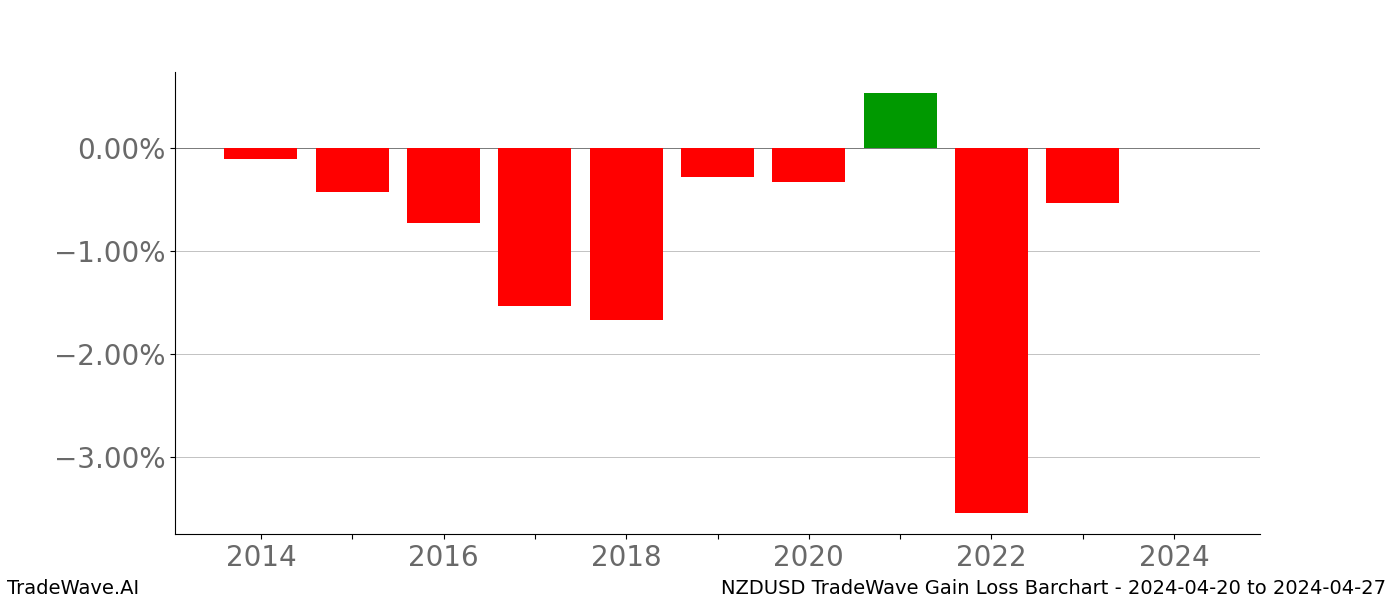 Gain/Loss barchart NZDUSD for date range: 2024-04-20 to 2024-04-27 - this chart shows the gain/loss of the TradeWave opportunity for NZDUSD buying on 2024-04-20 and selling it on 2024-04-27 - this barchart is showing 10 years of history