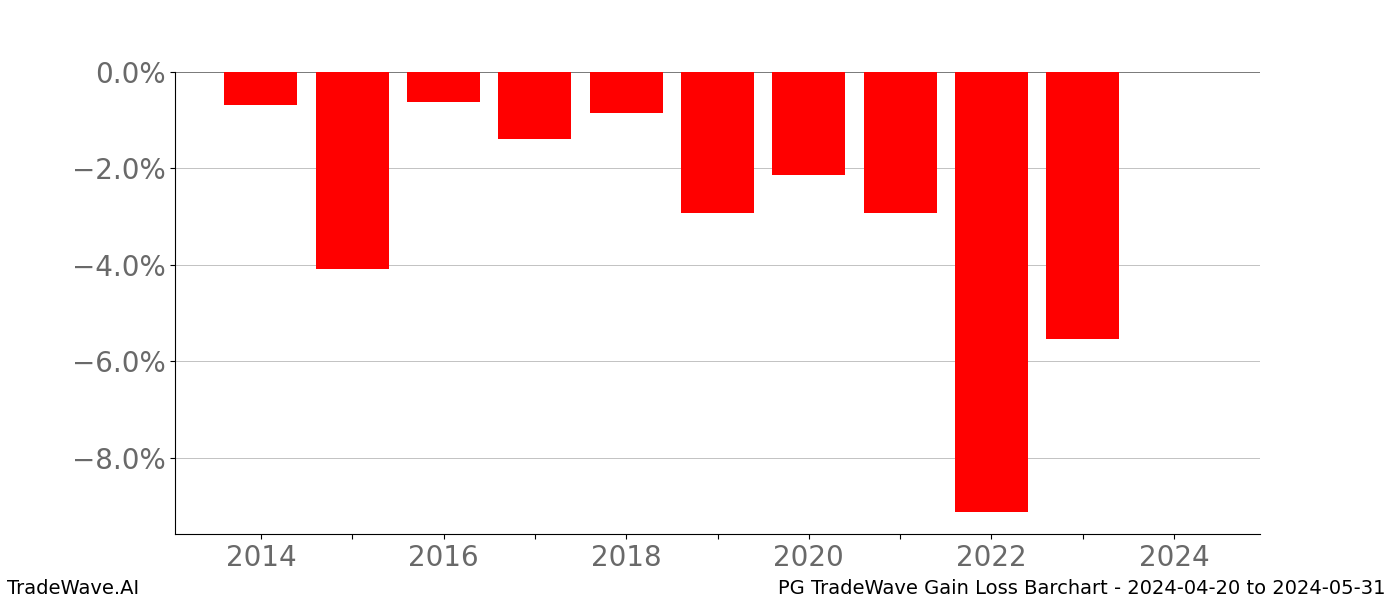 Gain/Loss barchart PG for date range: 2024-04-20 to 2024-05-31 - this chart shows the gain/loss of the TradeWave opportunity for PG buying on 2024-04-20 and selling it on 2024-05-31 - this barchart is showing 10 years of history