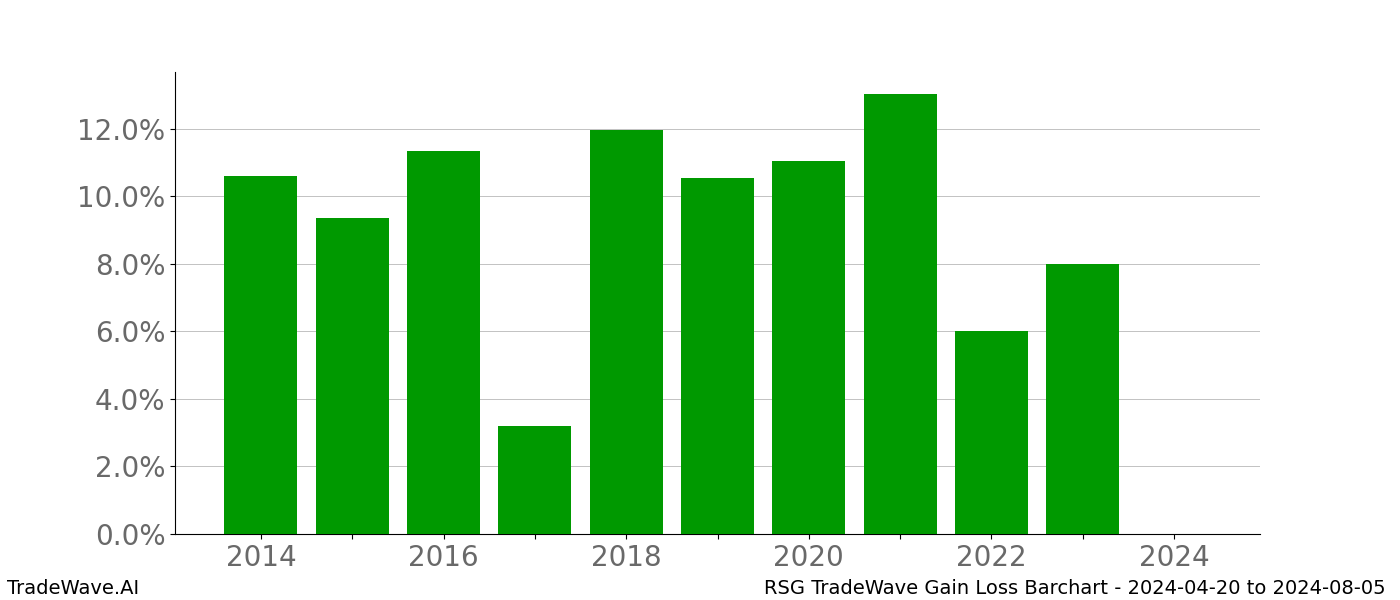 Gain/Loss barchart RSG for date range: 2024-04-20 to 2024-08-05 - this chart shows the gain/loss of the TradeWave opportunity for RSG buying on 2024-04-20 and selling it on 2024-08-05 - this barchart is showing 10 years of history