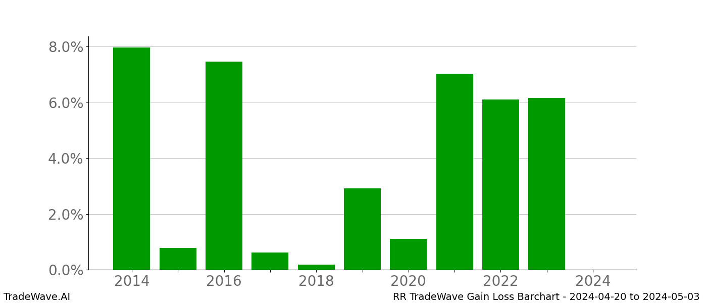 Gain/Loss barchart RR for date range: 2024-04-20 to 2024-05-03 - this chart shows the gain/loss of the TradeWave opportunity for RR buying on 2024-04-20 and selling it on 2024-05-03 - this barchart is showing 10 years of history