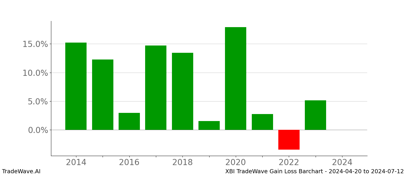 Gain/Loss barchart XBI for date range: 2024-04-20 to 2024-07-12 - this chart shows the gain/loss of the TradeWave opportunity for XBI buying on 2024-04-20 and selling it on 2024-07-12 - this barchart is showing 10 years of history