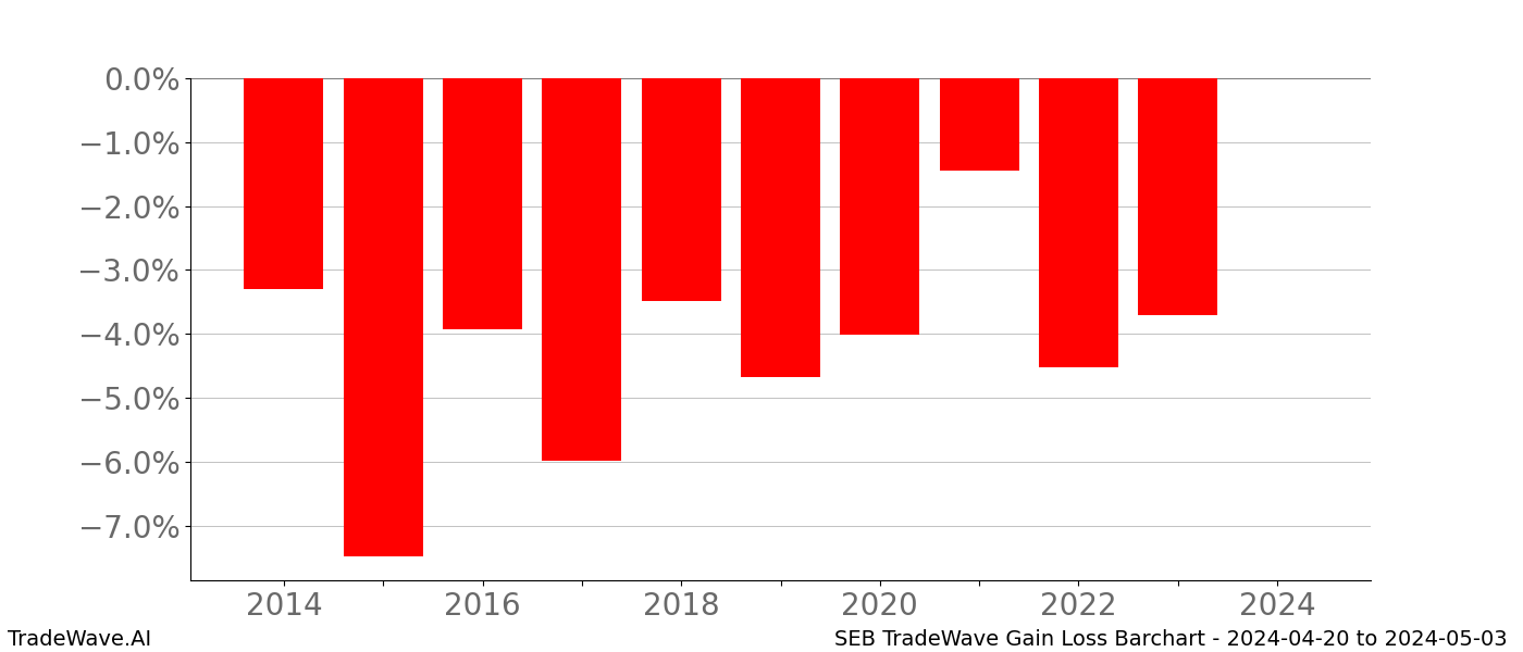 Gain/Loss barchart SEB for date range: 2024-04-20 to 2024-05-03 - this chart shows the gain/loss of the TradeWave opportunity for SEB buying on 2024-04-20 and selling it on 2024-05-03 - this barchart is showing 10 years of history