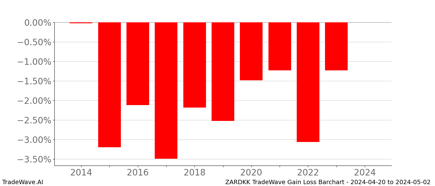 Gain/Loss barchart ZARDKK for date range: 2024-04-20 to 2024-05-02 - this chart shows the gain/loss of the TradeWave opportunity for ZARDKK buying on 2024-04-20 and selling it on 2024-05-02 - this barchart is showing 10 years of history