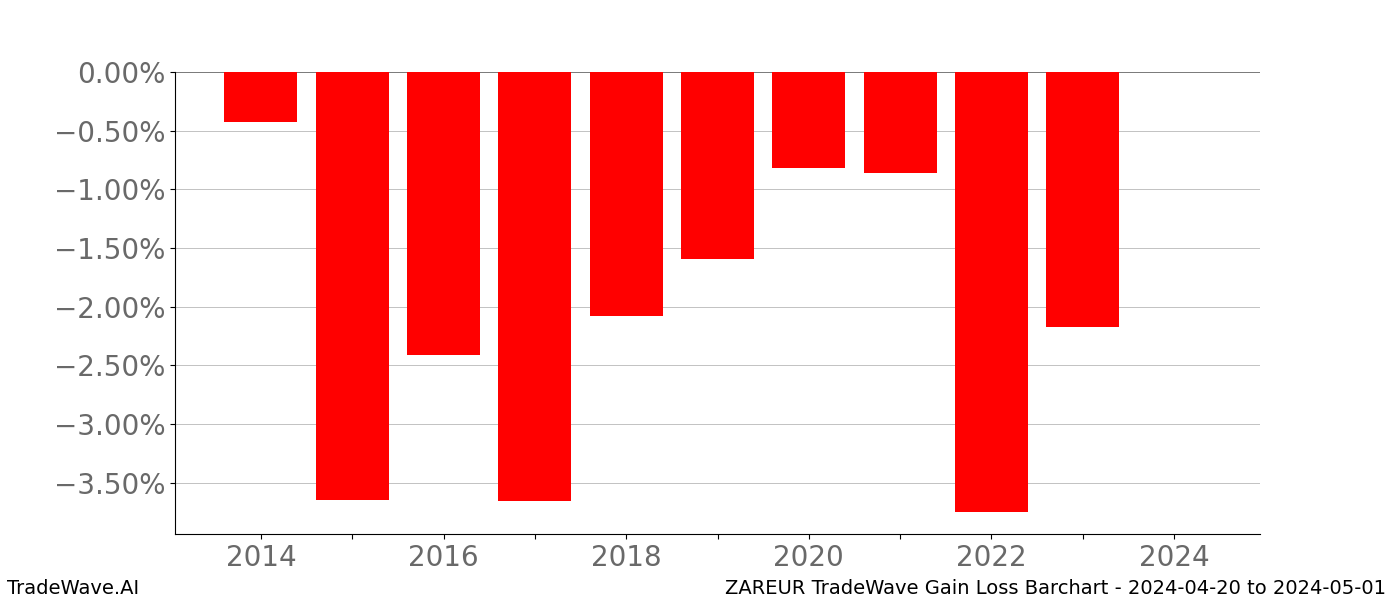 Gain/Loss barchart ZAREUR for date range: 2024-04-20 to 2024-05-01 - this chart shows the gain/loss of the TradeWave opportunity for ZAREUR buying on 2024-04-20 and selling it on 2024-05-01 - this barchart is showing 10 years of history