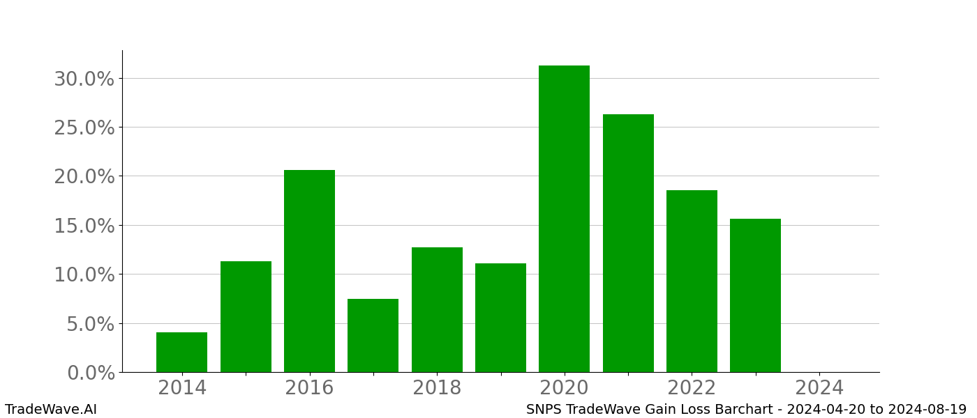 Gain/Loss barchart SNPS for date range: 2024-04-20 to 2024-08-19 - this chart shows the gain/loss of the TradeWave opportunity for SNPS buying on 2024-04-20 and selling it on 2024-08-19 - this barchart is showing 10 years of history