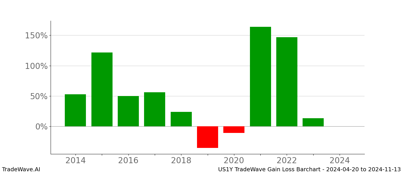 Gain/Loss barchart US1Y for date range: 2024-04-20 to 2024-11-13 - this chart shows the gain/loss of the TradeWave opportunity for US1Y buying on 2024-04-20 and selling it on 2024-11-13 - this barchart is showing 10 years of history