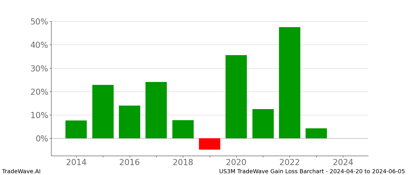 Gain/Loss barchart US3M for date range: 2024-04-20 to 2024-06-05 - this chart shows the gain/loss of the TradeWave opportunity for US3M buying on 2024-04-20 and selling it on 2024-06-05 - this barchart is showing 10 years of history