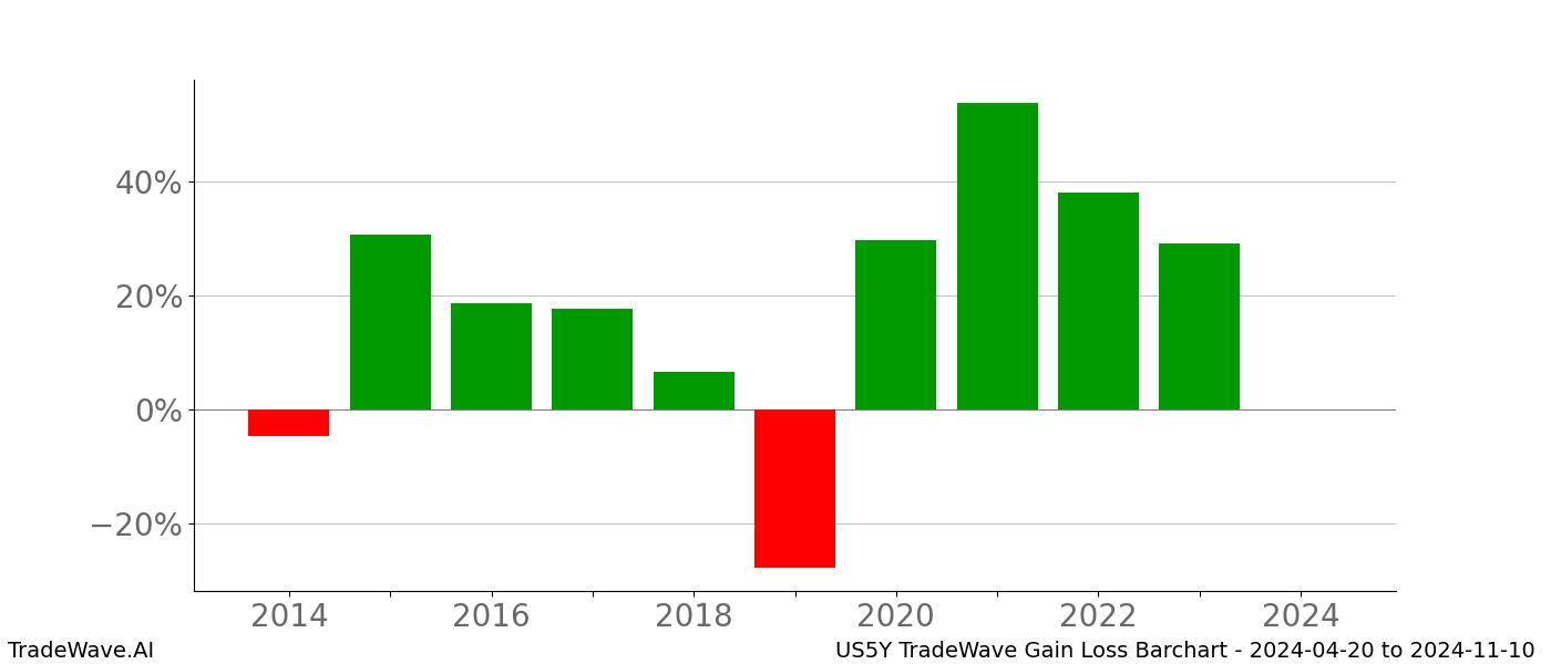 Gain/Loss barchart US5Y for date range: 2024-04-20 to 2024-11-10 - this chart shows the gain/loss of the TradeWave opportunity for US5Y buying on 2024-04-20 and selling it on 2024-11-10 - this barchart is showing 10 years of history