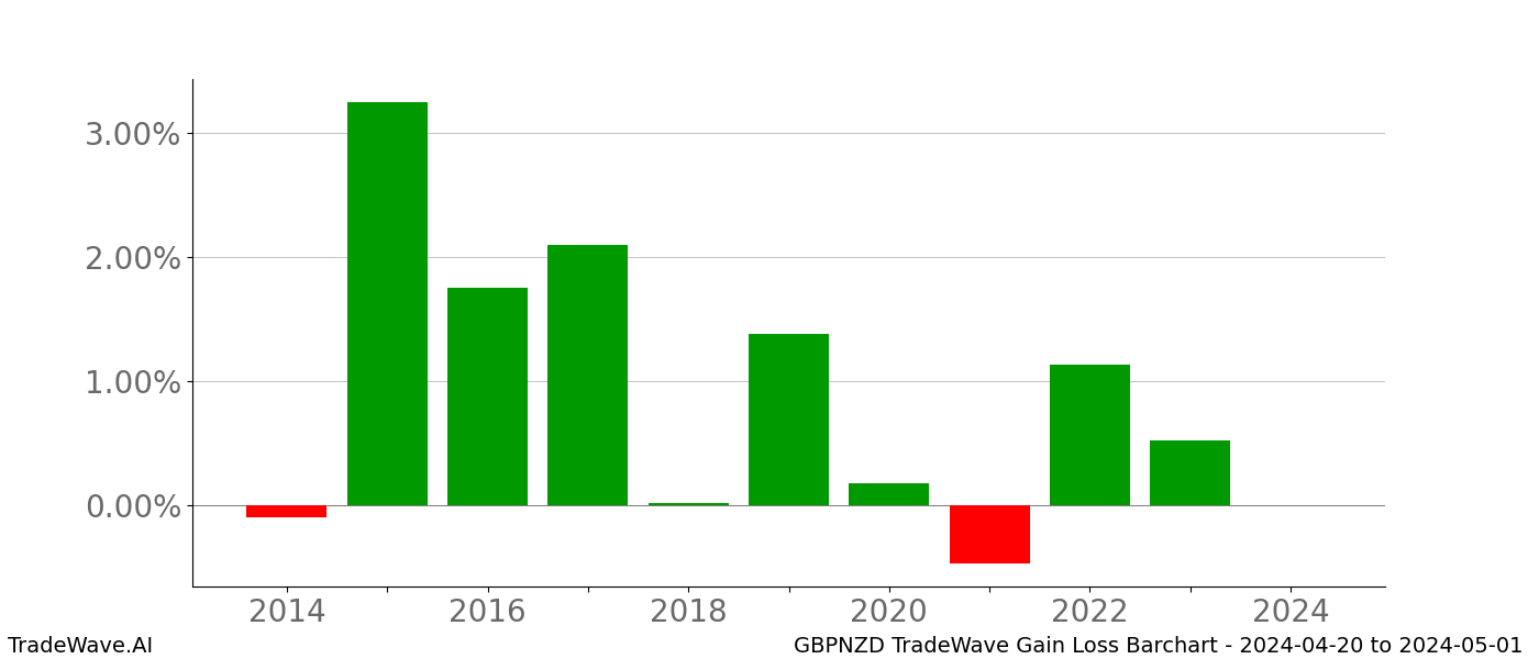 Gain/Loss barchart GBPNZD for date range: 2024-04-20 to 2024-05-01 - this chart shows the gain/loss of the TradeWave opportunity for GBPNZD buying on 2024-04-20 and selling it on 2024-05-01 - this barchart is showing 10 years of history