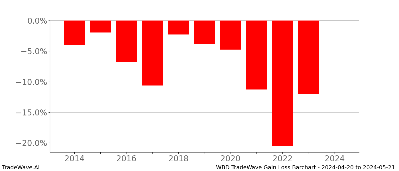 Gain/Loss barchart WBD for date range: 2024-04-20 to 2024-05-21 - this chart shows the gain/loss of the TradeWave opportunity for WBD buying on 2024-04-20 and selling it on 2024-05-21 - this barchart is showing 10 years of history