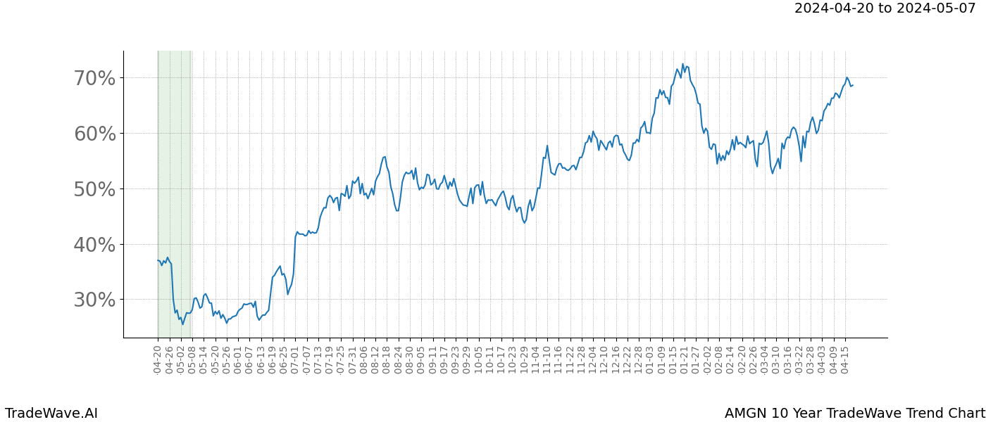 TradeWave Trend Chart AMGN shows the average trend of the financial instrument over the past 10 years. Sharp uptrends and downtrends signal a potential TradeWave opportunity