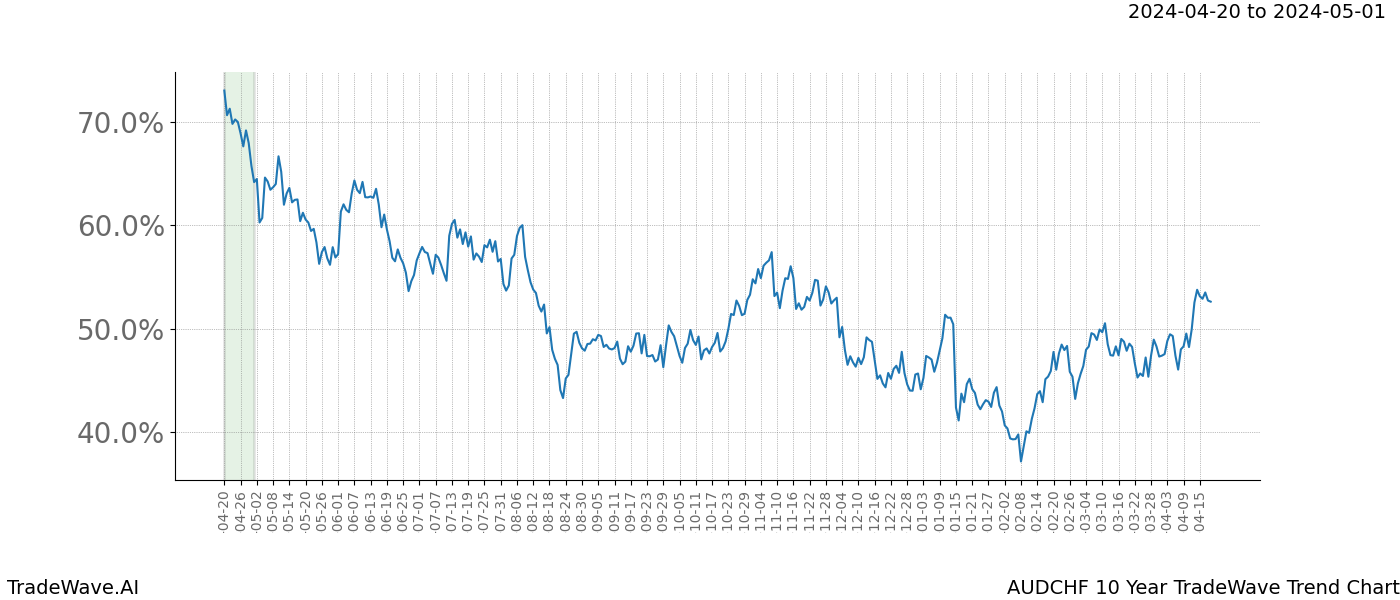 TradeWave Trend Chart AUDCHF shows the average trend of the financial instrument over the past 10 years. Sharp uptrends and downtrends signal a potential TradeWave opportunity