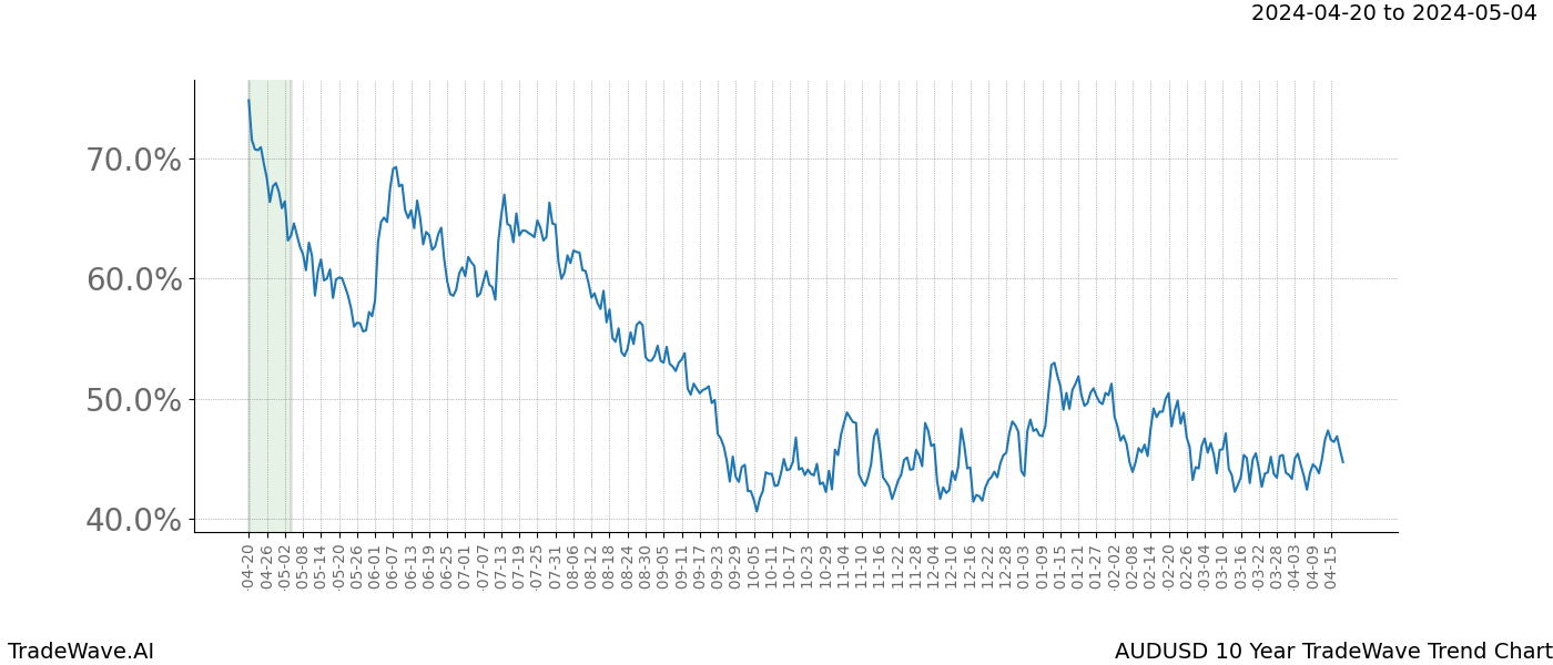 TradeWave Trend Chart AUDUSD shows the average trend of the financial instrument over the past 10 years. Sharp uptrends and downtrends signal a potential TradeWave opportunity