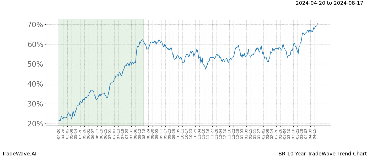 TradeWave Trend Chart BR shows the average trend of the financial instrument over the past 10 years. Sharp uptrends and downtrends signal a potential TradeWave opportunity