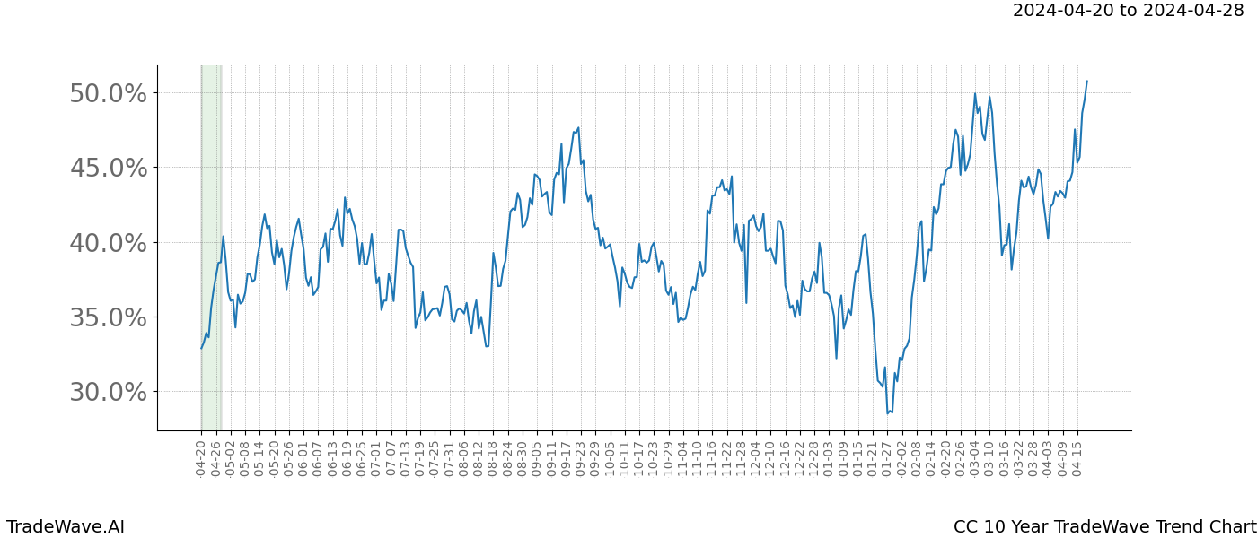 TradeWave Trend Chart CC shows the average trend of the financial instrument over the past 10 years. Sharp uptrends and downtrends signal a potential TradeWave opportunity