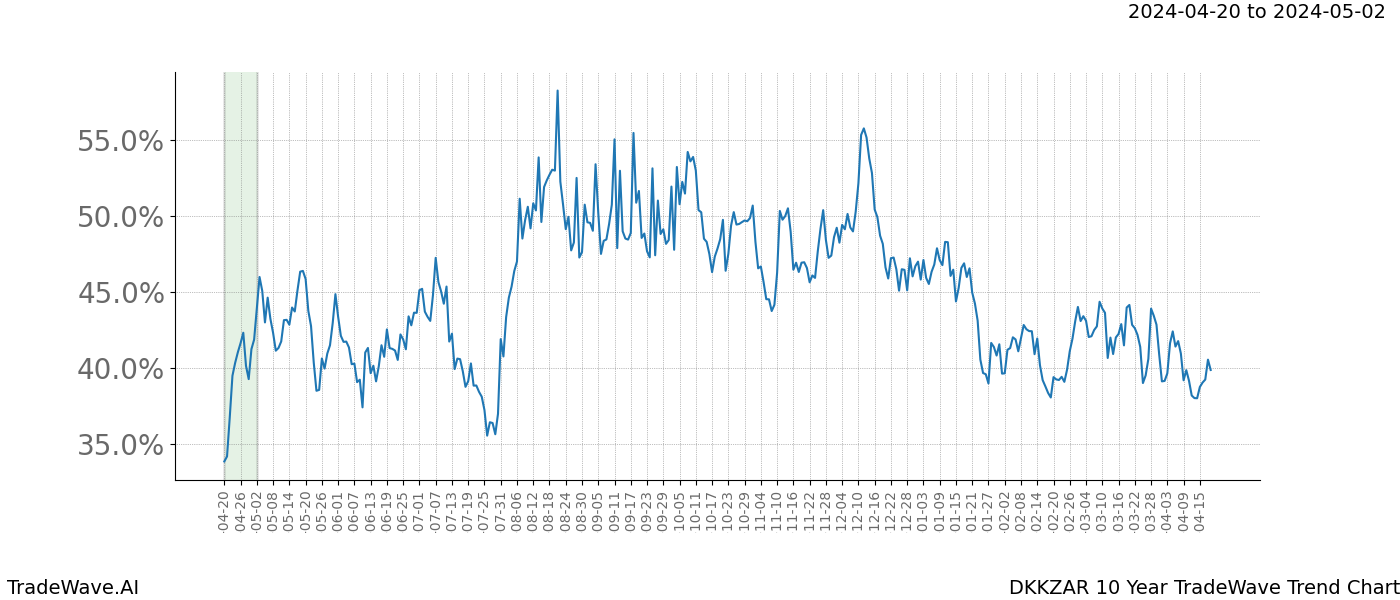 TradeWave Trend Chart DKKZAR shows the average trend of the financial instrument over the past 10 years. Sharp uptrends and downtrends signal a potential TradeWave opportunity