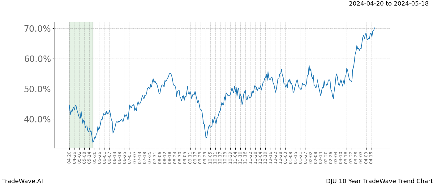 TradeWave Trend Chart DJU shows the average trend of the financial instrument over the past 10 years. Sharp uptrends and downtrends signal a potential TradeWave opportunity