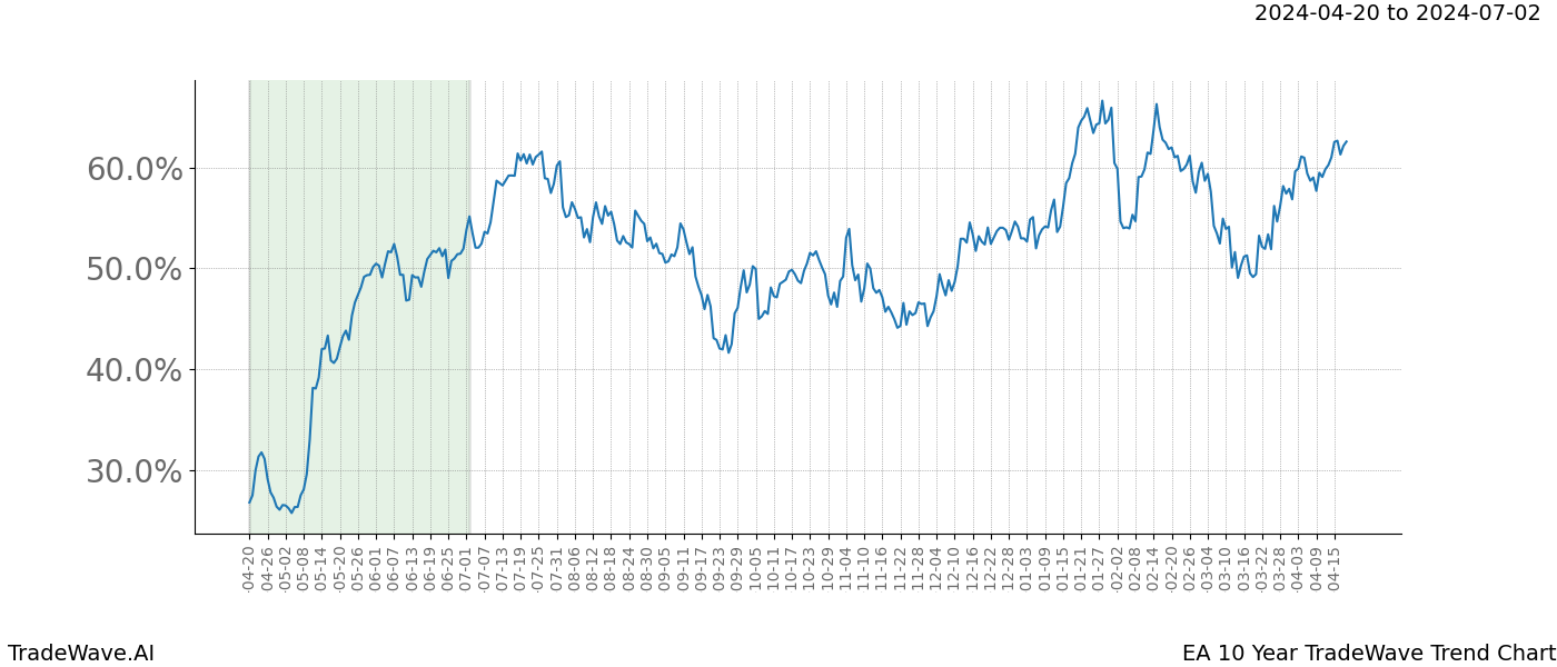 TradeWave Trend Chart EA shows the average trend of the financial instrument over the past 10 years. Sharp uptrends and downtrends signal a potential TradeWave opportunity