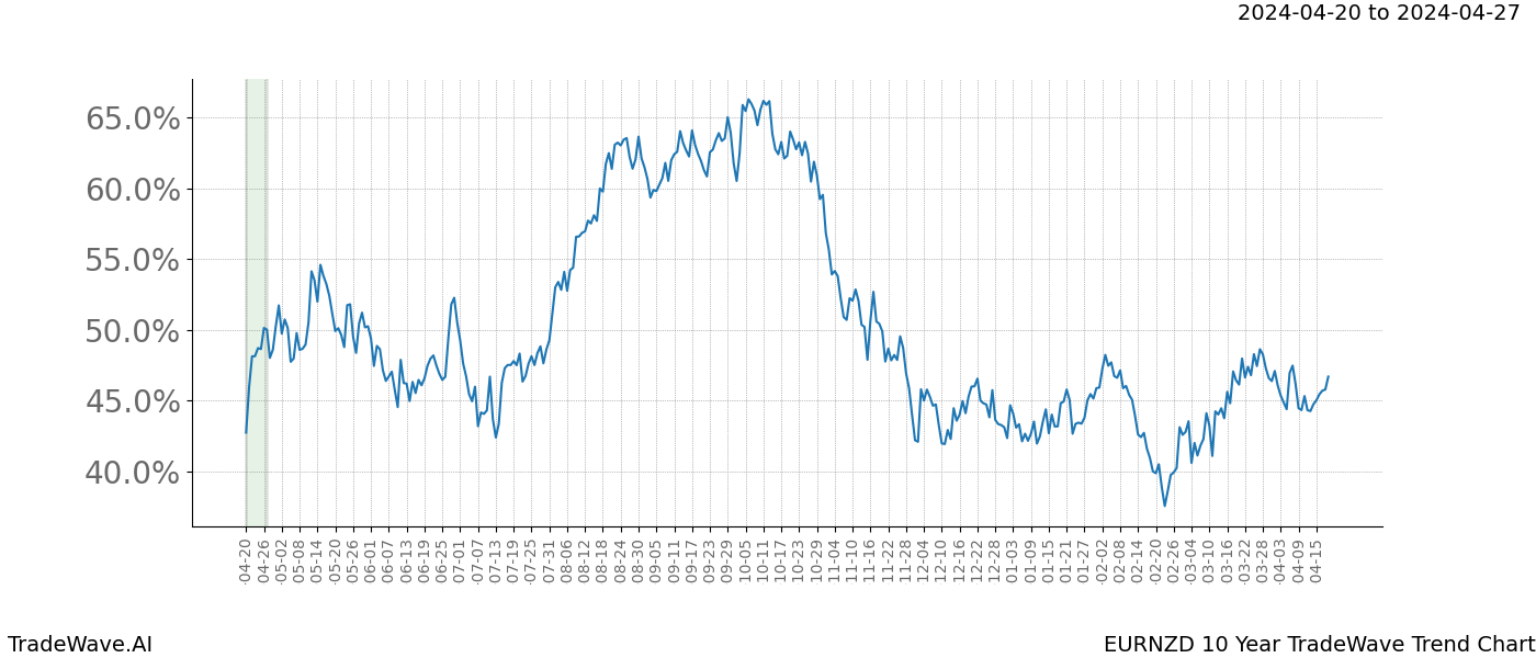 TradeWave Trend Chart EURNZD shows the average trend of the financial instrument over the past 10 years. Sharp uptrends and downtrends signal a potential TradeWave opportunity