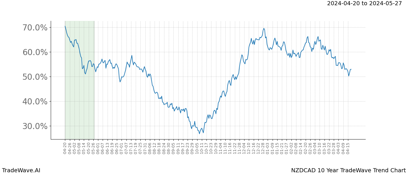 TradeWave Trend Chart NZDCAD shows the average trend of the financial instrument over the past 10 years. Sharp uptrends and downtrends signal a potential TradeWave opportunity