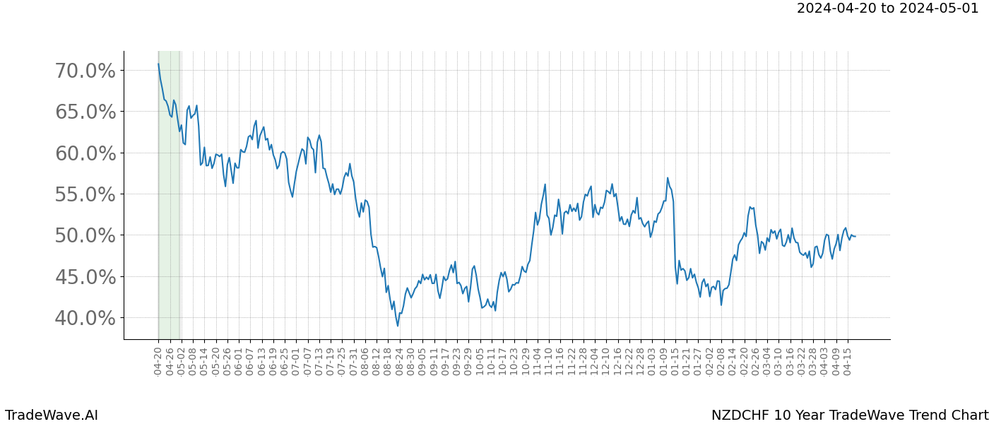 TradeWave Trend Chart NZDCHF shows the average trend of the financial instrument over the past 10 years. Sharp uptrends and downtrends signal a potential TradeWave opportunity