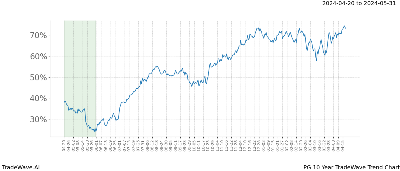 TradeWave Trend Chart PG shows the average trend of the financial instrument over the past 10 years. Sharp uptrends and downtrends signal a potential TradeWave opportunity