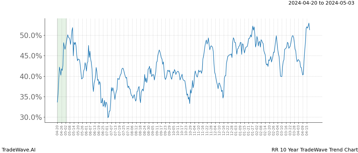 TradeWave Trend Chart RR shows the average trend of the financial instrument over the past 10 years. Sharp uptrends and downtrends signal a potential TradeWave opportunity