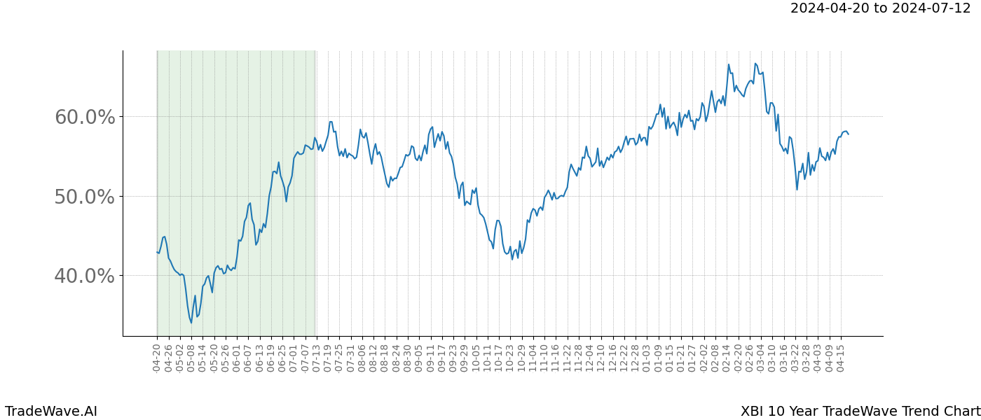 TradeWave Trend Chart XBI shows the average trend of the financial instrument over the past 10 years. Sharp uptrends and downtrends signal a potential TradeWave opportunity