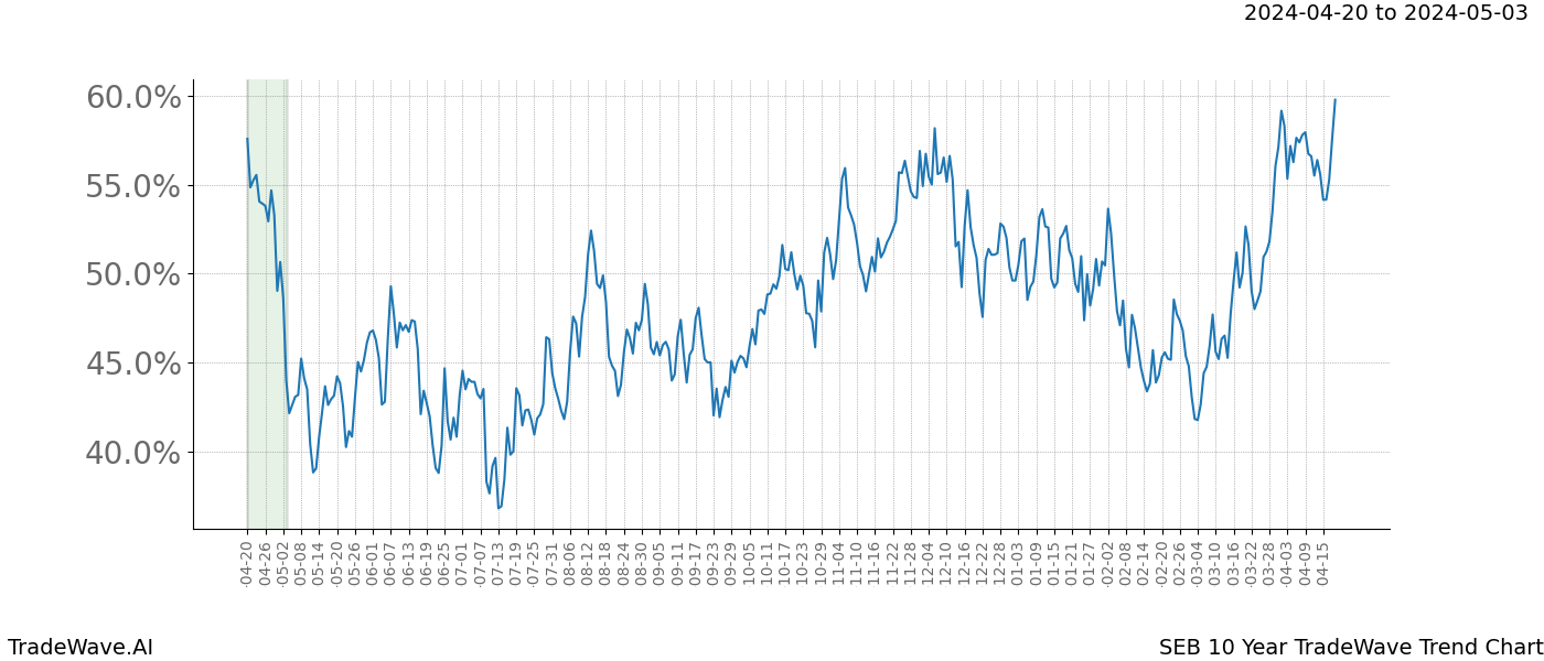 TradeWave Trend Chart SEB shows the average trend of the financial instrument over the past 10 years. Sharp uptrends and downtrends signal a potential TradeWave opportunity