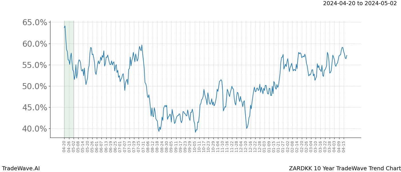 TradeWave Trend Chart ZARDKK shows the average trend of the financial instrument over the past 10 years. Sharp uptrends and downtrends signal a potential TradeWave opportunity