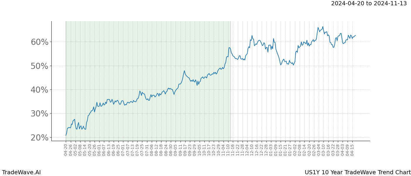 TradeWave Trend Chart US1Y shows the average trend of the financial instrument over the past 10 years. Sharp uptrends and downtrends signal a potential TradeWave opportunity