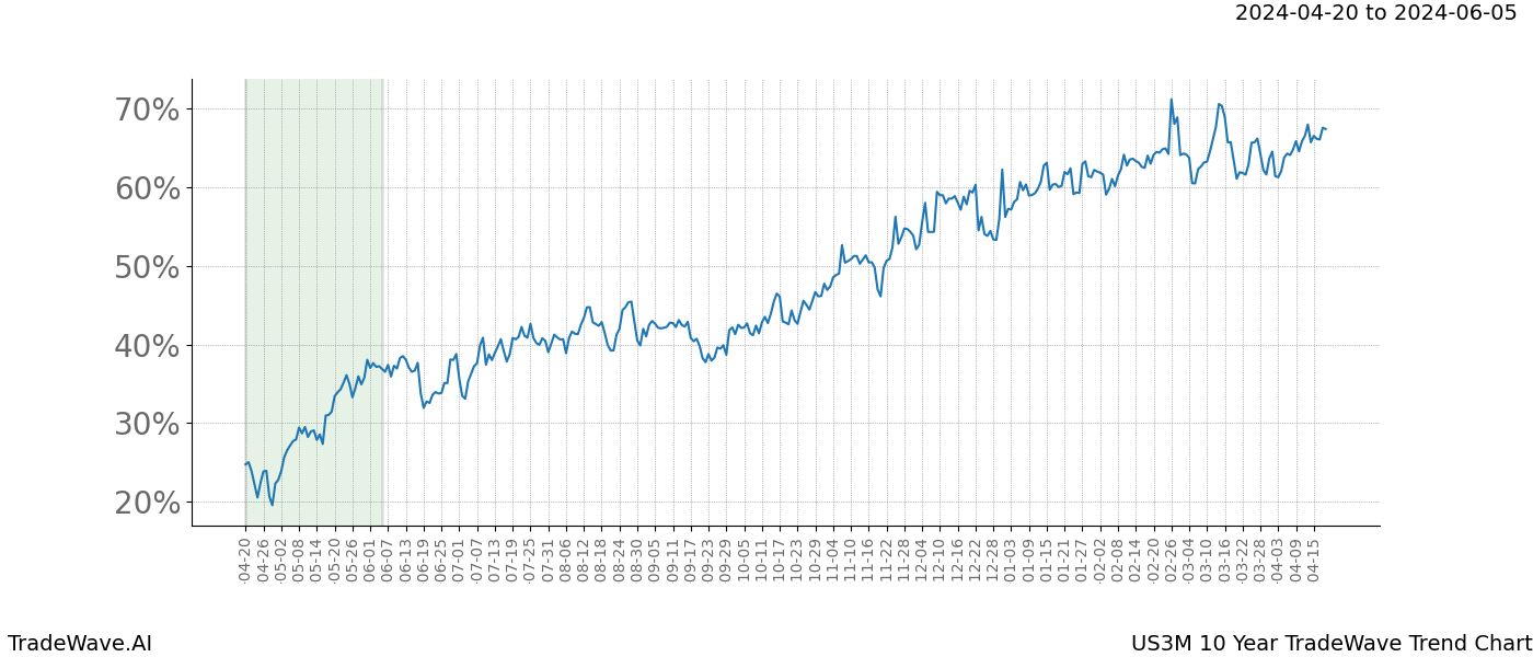 TradeWave Trend Chart US3M shows the average trend of the financial instrument over the past 10 years. Sharp uptrends and downtrends signal a potential TradeWave opportunity