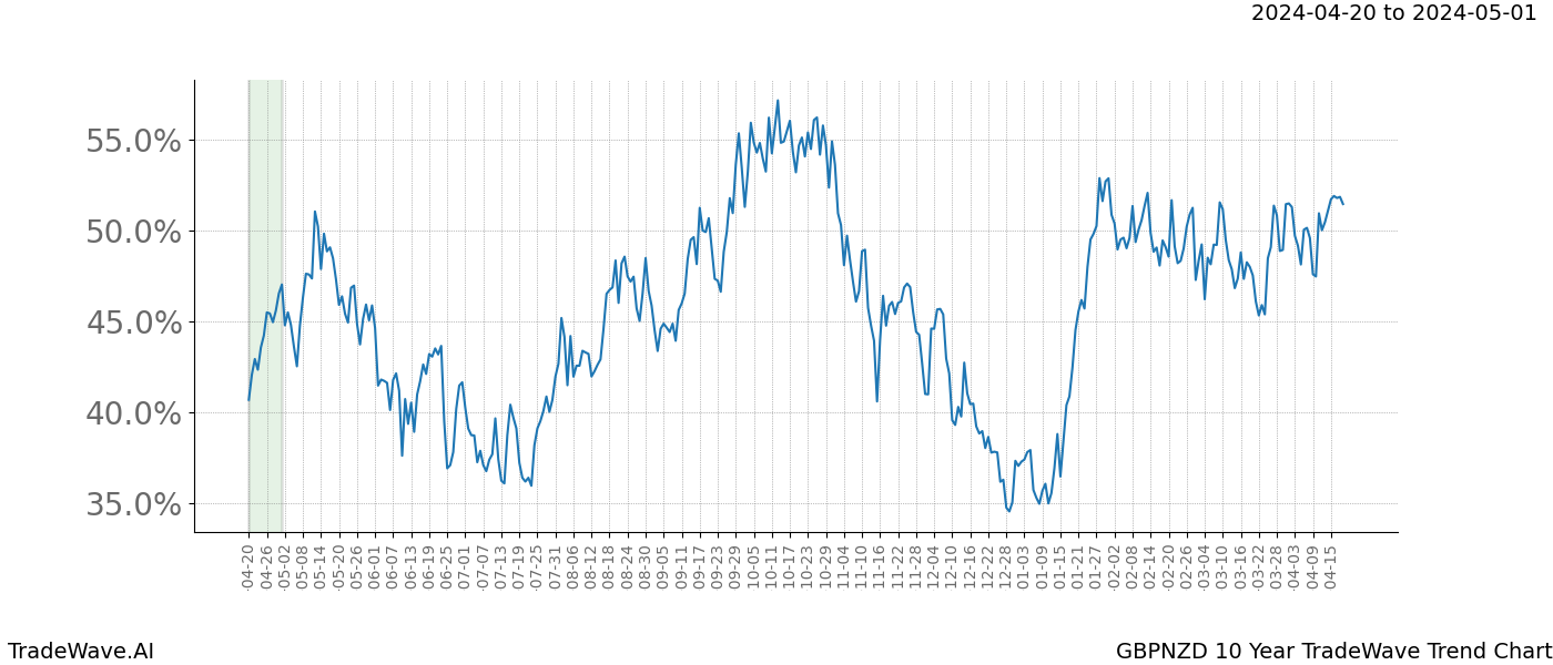 TradeWave Trend Chart GBPNZD shows the average trend of the financial instrument over the past 10 years. Sharp uptrends and downtrends signal a potential TradeWave opportunity